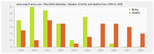 Pierrefitte-Nestalas : Number of births and deaths from 1999 to 2008