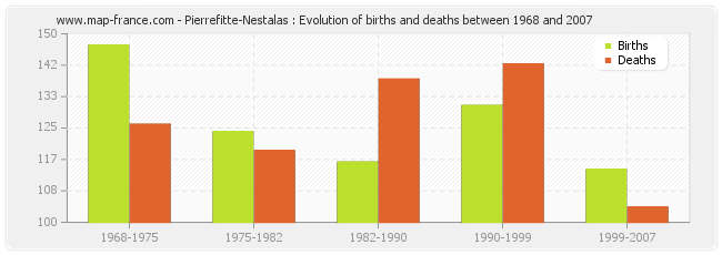 Pierrefitte-Nestalas : Evolution of births and deaths between 1968 and 2007
