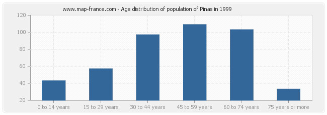 Age distribution of population of Pinas in 1999