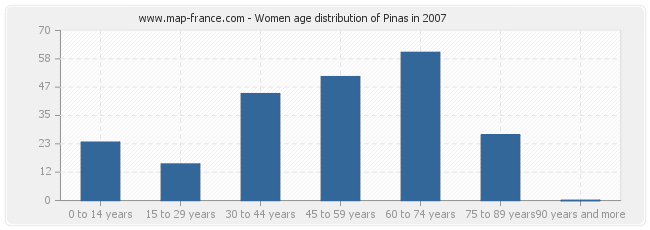 Women age distribution of Pinas in 2007