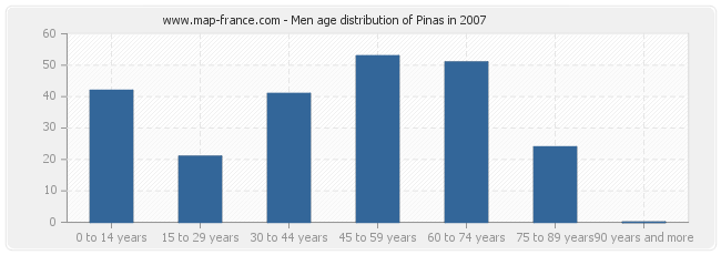 Men age distribution of Pinas in 2007