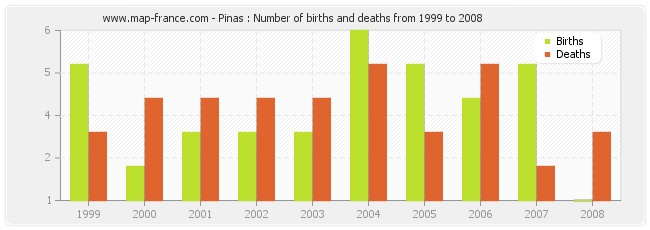 Pinas : Number of births and deaths from 1999 to 2008