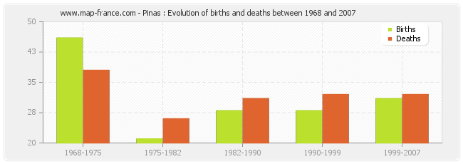 Pinas : Evolution of births and deaths between 1968 and 2007