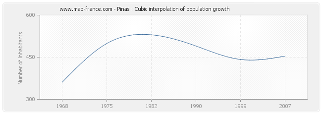 Pinas : Cubic interpolation of population growth