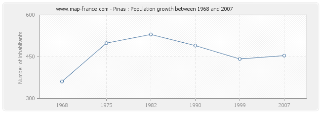 Population Pinas