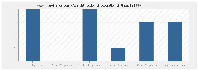 Age distribution of population of Pintac in 1999