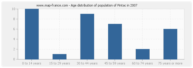 Age distribution of population of Pintac in 2007
