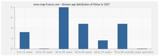 Women age distribution of Pintac in 2007