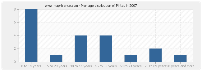 Men age distribution of Pintac in 2007