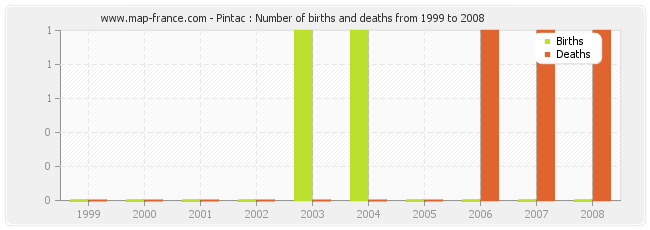 Pintac : Number of births and deaths from 1999 to 2008
