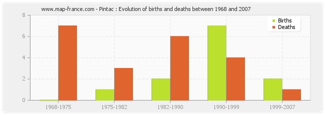 Pintac : Evolution of births and deaths between 1968 and 2007