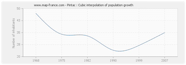 Pintac : Cubic interpolation of population growth