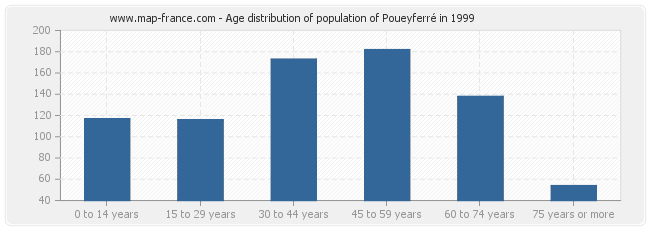 Age distribution of population of Poueyferré in 1999