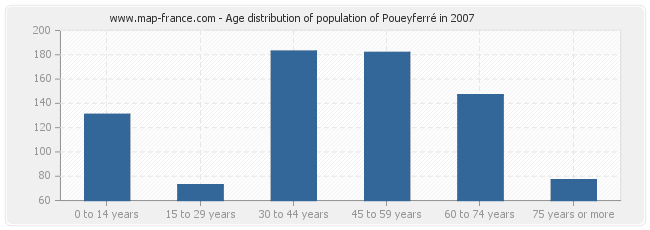 Age distribution of population of Poueyferré in 2007