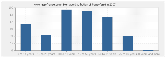 Men age distribution of Poueyferré in 2007