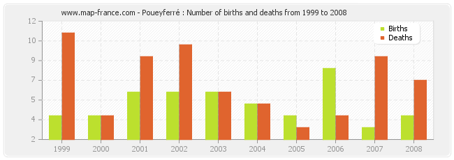 Poueyferré : Number of births and deaths from 1999 to 2008