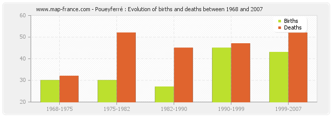 Poueyferré : Evolution of births and deaths between 1968 and 2007