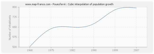 Poueyferré : Cubic interpolation of population growth
