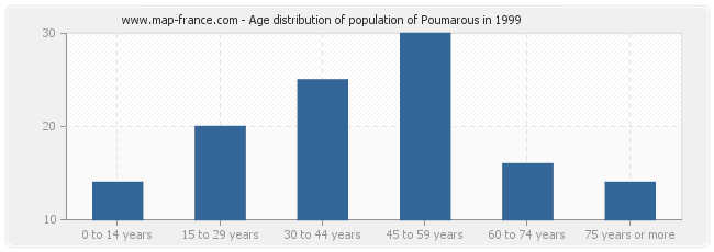 Age distribution of population of Poumarous in 1999
