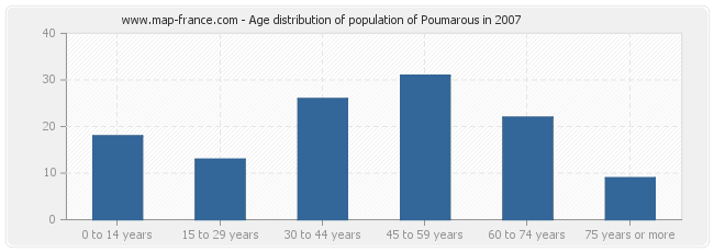 Age distribution of population of Poumarous in 2007