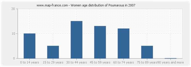 Women age distribution of Poumarous in 2007