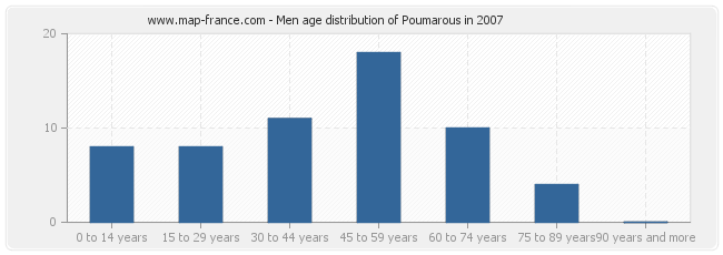 Men age distribution of Poumarous in 2007