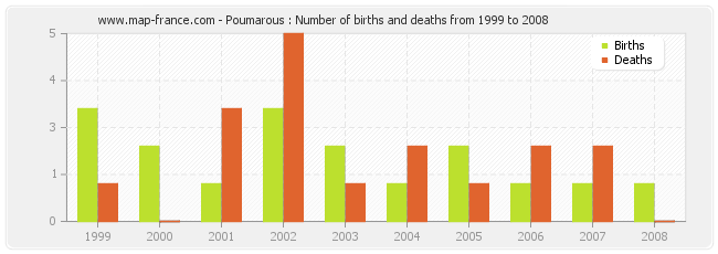 Poumarous : Number of births and deaths from 1999 to 2008