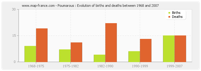 Poumarous : Evolution of births and deaths between 1968 and 2007