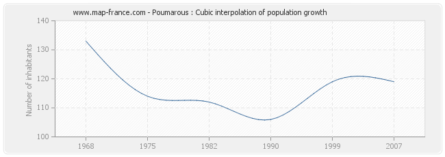 Poumarous : Cubic interpolation of population growth