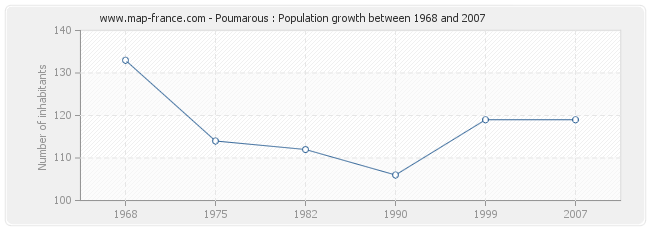 Population Poumarous