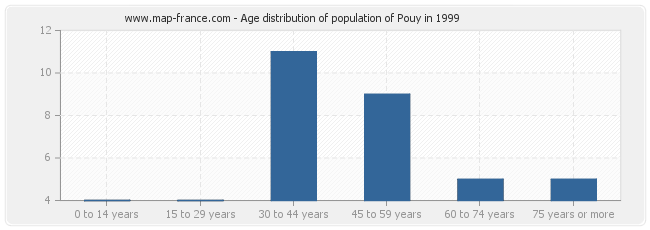 Age distribution of population of Pouy in 1999