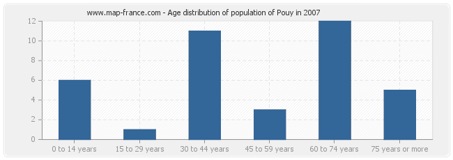 Age distribution of population of Pouy in 2007