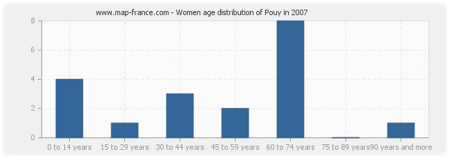 Women age distribution of Pouy in 2007
