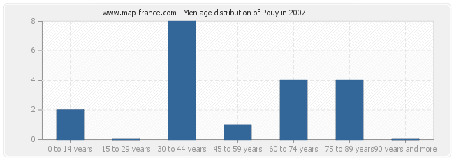 Men age distribution of Pouy in 2007