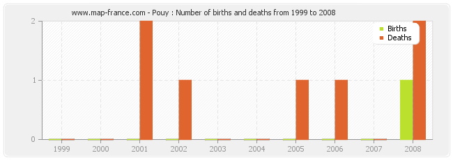 Pouy : Number of births and deaths from 1999 to 2008