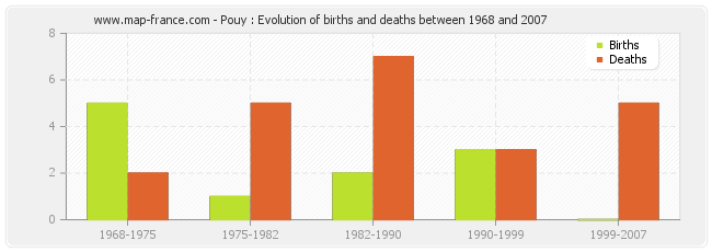 Pouy : Evolution of births and deaths between 1968 and 2007