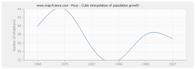 Pouy : Cubic interpolation of population growth