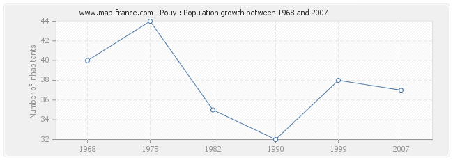 Population Pouy