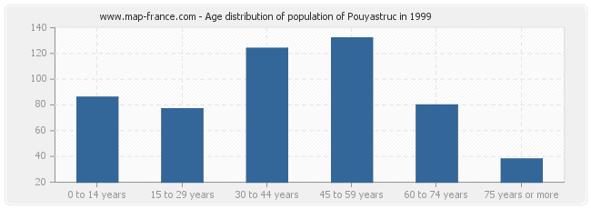 Age distribution of population of Pouyastruc in 1999