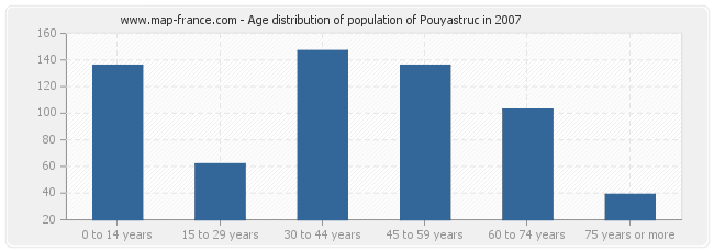 Age distribution of population of Pouyastruc in 2007