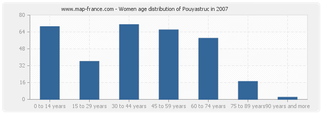 Women age distribution of Pouyastruc in 2007