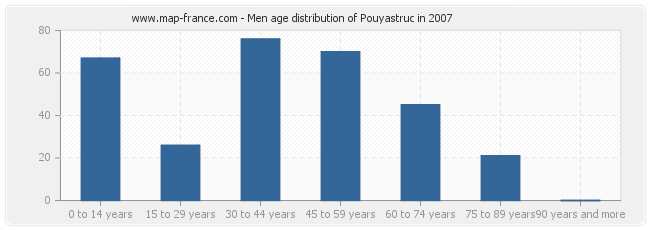 Men age distribution of Pouyastruc in 2007