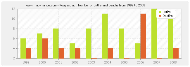 Pouyastruc : Number of births and deaths from 1999 to 2008