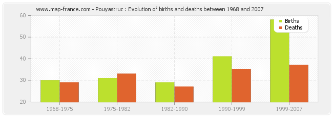 Pouyastruc : Evolution of births and deaths between 1968 and 2007