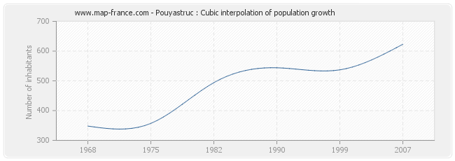 Pouyastruc : Cubic interpolation of population growth