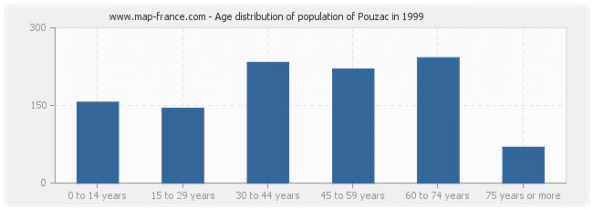 Age distribution of population of Pouzac in 1999