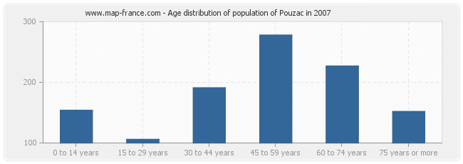 Age distribution of population of Pouzac in 2007