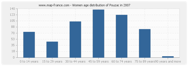 Women age distribution of Pouzac in 2007