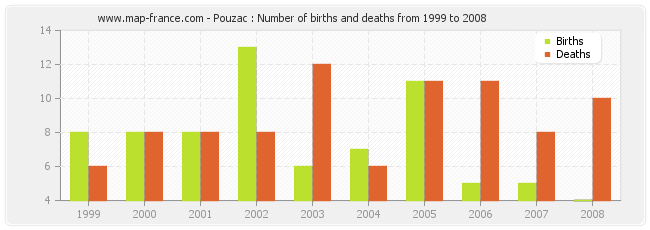 Pouzac : Number of births and deaths from 1999 to 2008