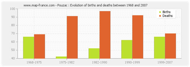 Pouzac : Evolution of births and deaths between 1968 and 2007
